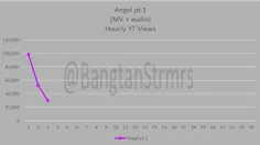 آهنگ "Angel Pt.1" در سومین ساعت انتشار خود از ↓ 53K به 30