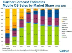 📱 رقابت سیستم عامل های موبایل بر سر تصاحب سهم بیشتر از با