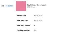 آهنگ "Boy With Luv" برای 310مین روز با 1,050,742 استریم و