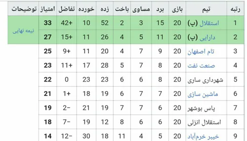جدول لیگ قدس در فصل ۶۹-۶۸ که خلاف ادعای استقلالی ها را ثا