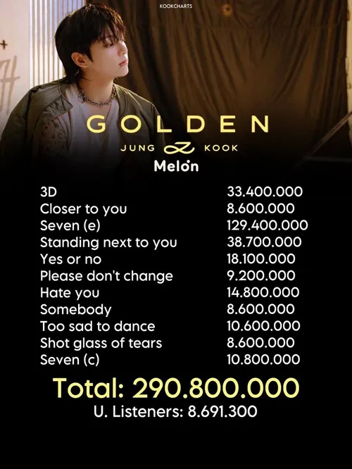 آلبوم Golden به 290 میلیون استریم در ملون رسید!