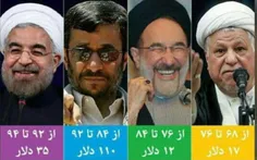 قیمت نفت در دوران مختلف ریاست جمهوری اسلامی ایران