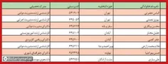 🔻اسامی منتشر شده از ۸ نماینده فعلی مجلس که با تحصیلات نام