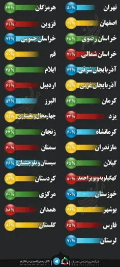 درصد مشارکت مردم استان های مختلف در انتخابات...