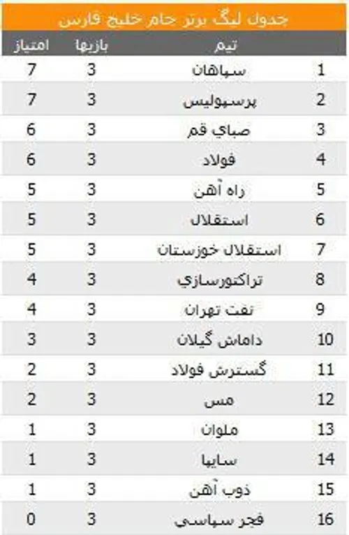 جدول نگاه کن پرسپولیس کجای استقلال کجای ؟