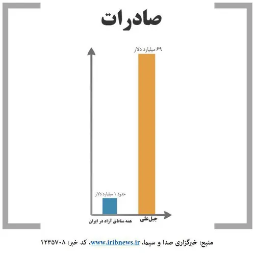 🚫 مقایسه حجم صادرات همه مناطق آزاد ایران با یک منطقه آزاد