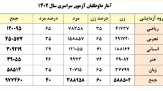 اطلاعاتی مفید از کنکور دی ماه سال ۱۴۰۱