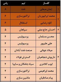 گلسازان برتر لیگ برتر 95-96