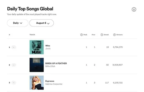 اهنگ "Who" از جیمین تو نوزدهمین روز انتشارش با 8.794.375 