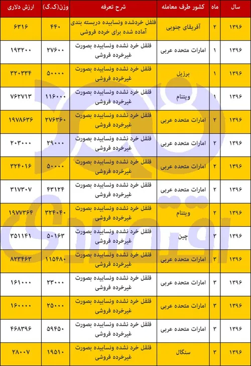 📸 واردات فلفل خرد نشده از برزیل، امارات، ویتنام و آفریقای