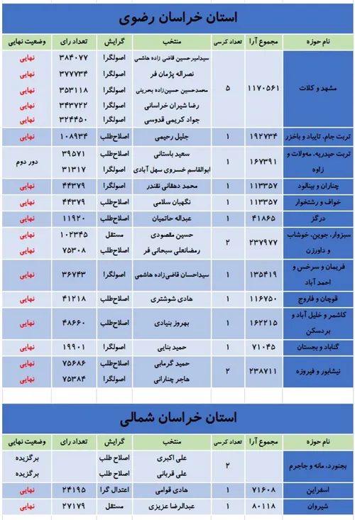 نتایج انتخابات مجلس شورای اسلامی (۷)