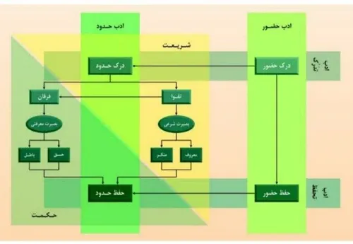 🔰 "حجاب" یک موضوع روبنایی و "حیا" یک امر زیربنائیه.