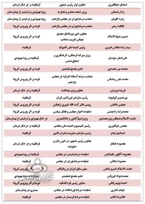 طبق جدولی که امروز خبرگزاری فارس منتشر کرده، ۸ نفر از مقا