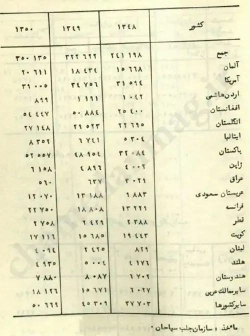 تصویری تاریخی از آمار مهاجرت مردم کشورهای مختلف به ایران،