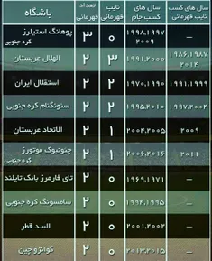 جدول پرافتخارترین باشگاه‌های آسیا: