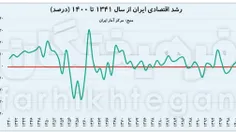 نموداری که روزنامه فرهیختگان منتشر کرده وضعیت رشد اقتصادی