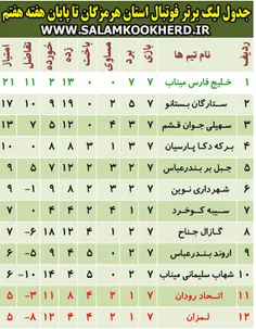 نتایج انلاین هفته هفتم مسابقات لیگ برتر استان هرمزگان فصل