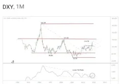 The DXY has been steadily ticking upwards for roughly a m