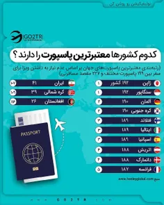 می‌دونین با پاسپورت ایران به کدوم کشورا میشه سفر کرد؟