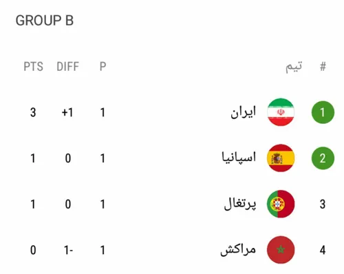 نتایج خوب ایران تا الان در جام جهانی