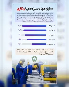 دولت شهید رئیسی در سه سال رکورد کمترین نرخ بیکاری در ۲۰ س