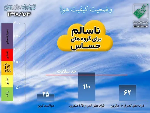 😷 میانگین ۲۴ساعت گذشته کیفیت هوای تهران با شاخص ۱۱۰ در شر