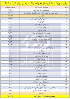 ۱۵۲ همت از تسهیلات بانک سپه در دست ۳۰ نفر