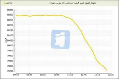 🔴  سقوط بورس تهران در چند دقیقه