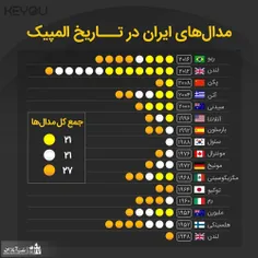 مدال های ایران در تاریخ المپیک 