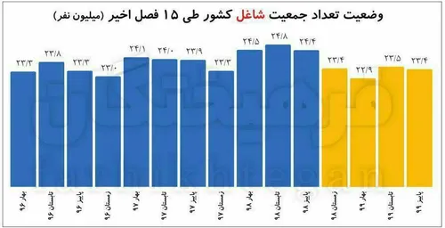 کرونا چند نفر را در ایران بیکار کرد؟