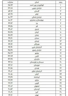 🔴 اعلام میزان مشارکت استان‌ها در انتخابات مجلس