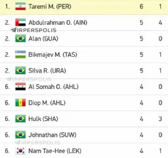 طارمی اقای گل لیگ ایران درصدرگلزنان آسیا 
