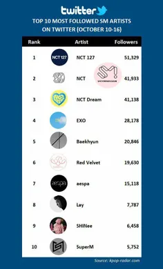 ⧉ ده آرتیست اس‌ام با بیشترین میزان فالوور در توییتر (۱۰ ت