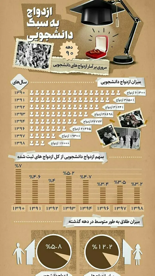 ازدواج به سبک دانشجویی