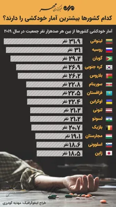 اونوقت تو ویسگون روزی 10 نفر خودکشی میکنن😐  ایرانی نیستن 