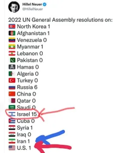 تعداد قطعنامه‌های عمومی سازمان ملل در سال ۲۰۲۲ علیه کشورها