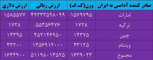 🔴 بر اساس آمار گمرک، در ۱۰ ماهه امسال ۱۶۳۹ تن آدامس به ار