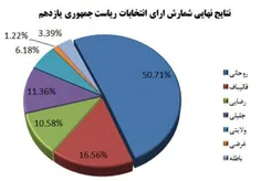 قابل توجه #تناقض پیشگان و حامیان#هاشمی و#روحانی ؛