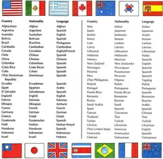 Countries, Nationalities And Languages.