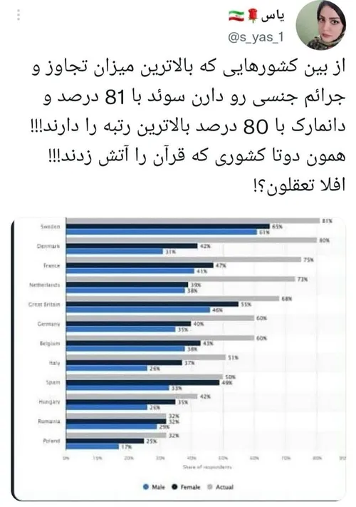 ⭕️ آماری قابل تامل از دو کشوری که به قرآن اهانت کردند!