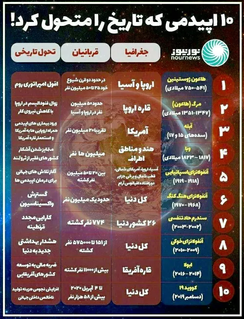 ۱۰ اپیدمی که تاریخ را متحول کرد