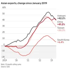 ⭕️ تجارت جهانی در حال کند شدن و صادرارت کشورهای آسیای شرق