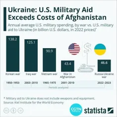 🔸کمک های مستقیم مالی نظامی آمریکا به اوکراین در سال ٢٠٢٢،