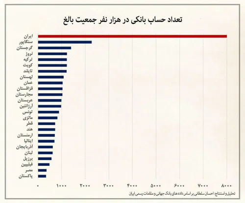 📸 ایران دارای بالاترین نسبت تعداد حساب بانکی به جمعیت در 