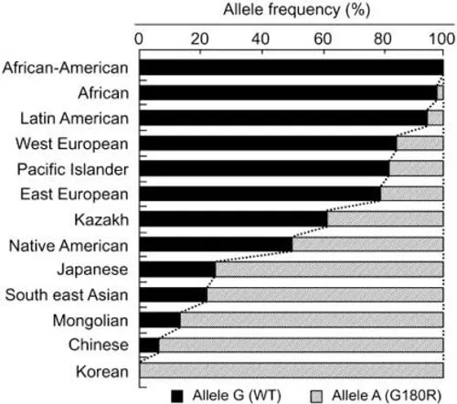 طبق بررسی دانشمندان در بین اکثر کره ای ها ژن ABCC11 وجود 
