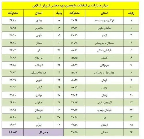 وزارت کشور میزان مشارکت در انتخابات یازدهمین دوره مجلس شو