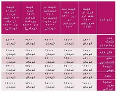 🌀چگونه حذف ارز ترجیحی قیمت کالاهای اساسی را بالا برده است