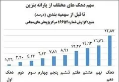 #بی عدالتی وغیر کارشناسی بودن دهک بندی!!! 