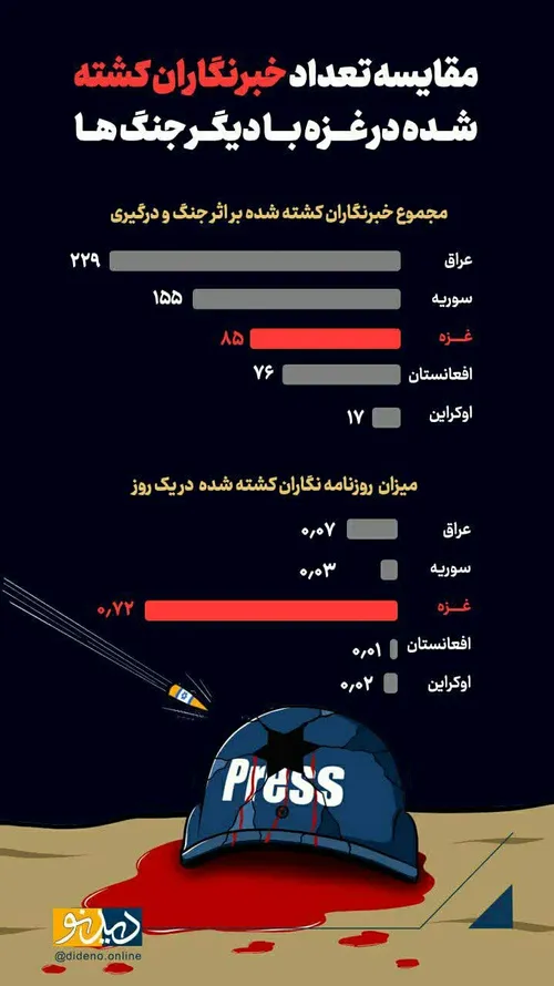 مقایسه تعداد خبرنگاران کشته شده در غزه با دیگر جنگ ها
