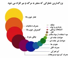 بزرگ ترین خطراتی که منجر به مرگ و میر افراد میشود